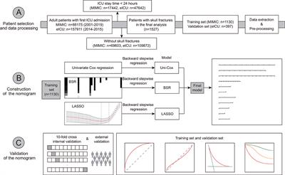 Establishment and external validation of a nomogram for predicting 28-day mortality in patients with skull fracture